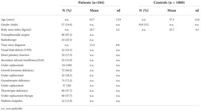 Sleep patterns in patients treated for non-secreting intra- and parasellar tumors: A self-report case-control study